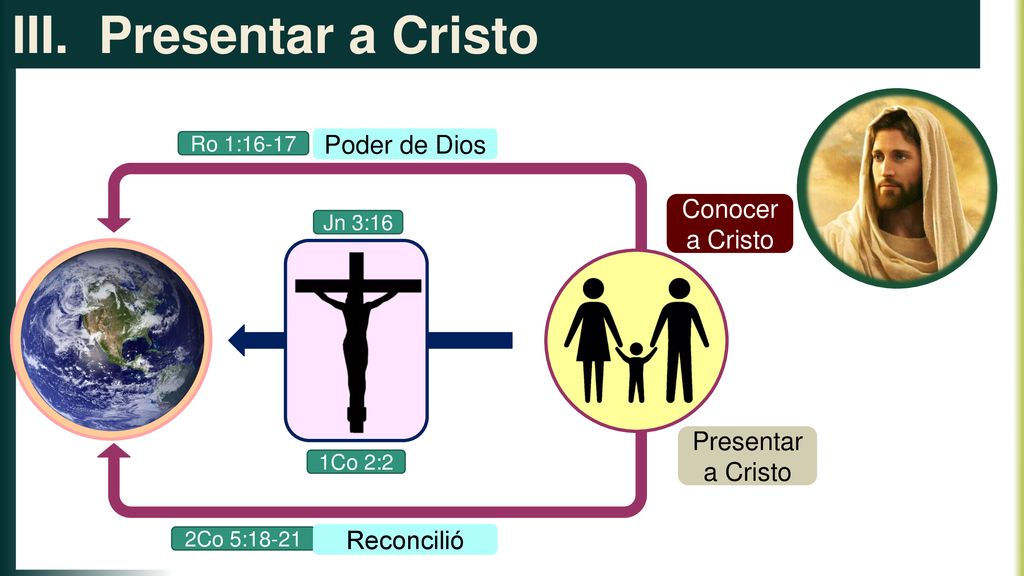 Presentar a Cristo Poder de Dios Conocer a Cristo Presentar a Cristo