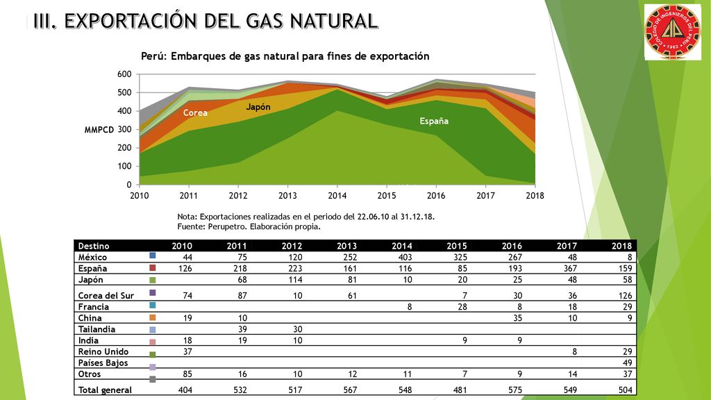 III. EXPORTACIÓN DEL GAS NATURAL III. EXPORTACIÓN DEL GAS NATURAL