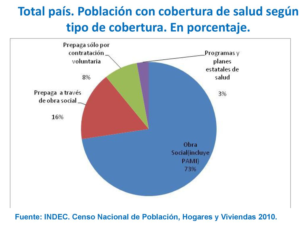 Total país. Población con cobertura de salud según tipo de cobertura
