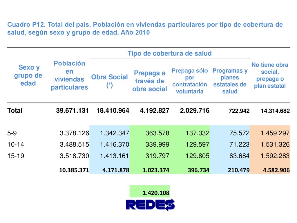 Cuadro P12. Total del país. Población en viviendas particulares por tipo de cobertura de salud, según sexo y grupo de edad. Año 2010