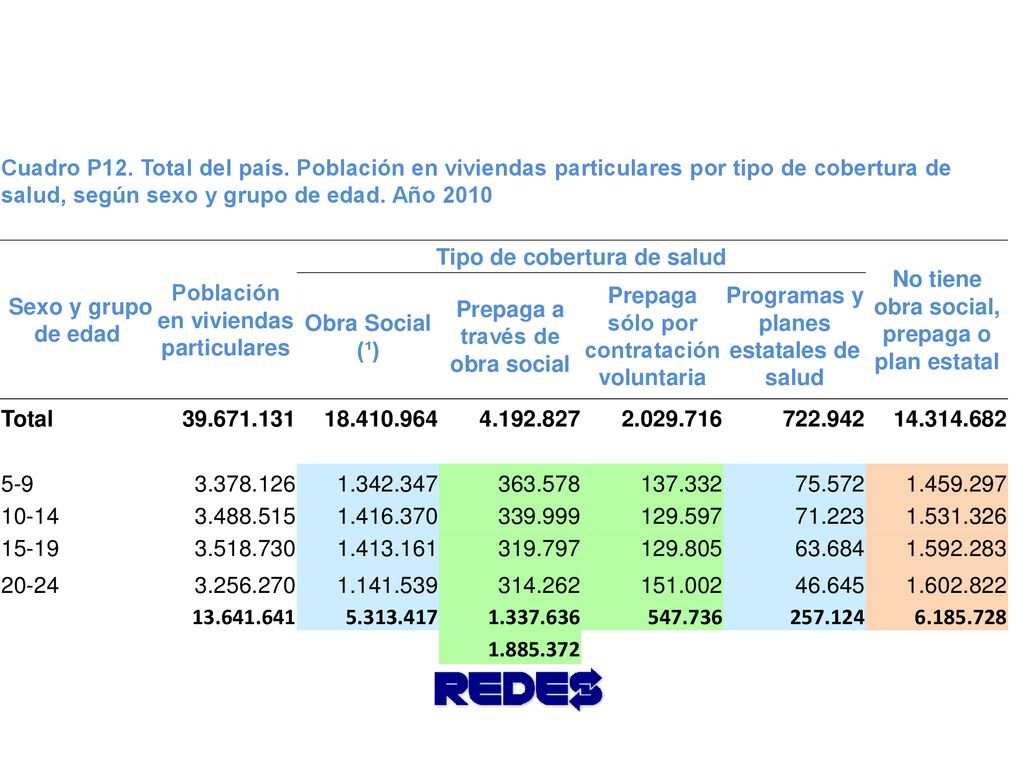 Cuadro P12. Total del país. Población en viviendas particulares por tipo de cobertura de salud, según sexo y grupo de edad. Año 2010