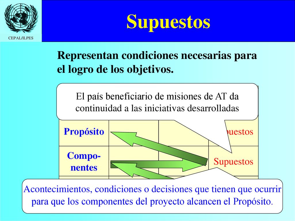 Supuestos Representan condiciones necesarias para el logro de los objetivos. El país beneficiario de misiones de AT da.