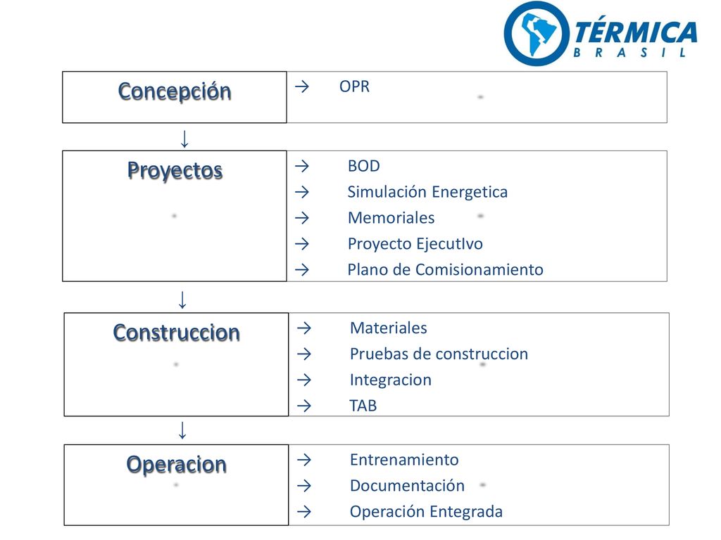 Concepción Proyectos Construccion Operacion ↓ ↓ ↓ → OPR → BOD