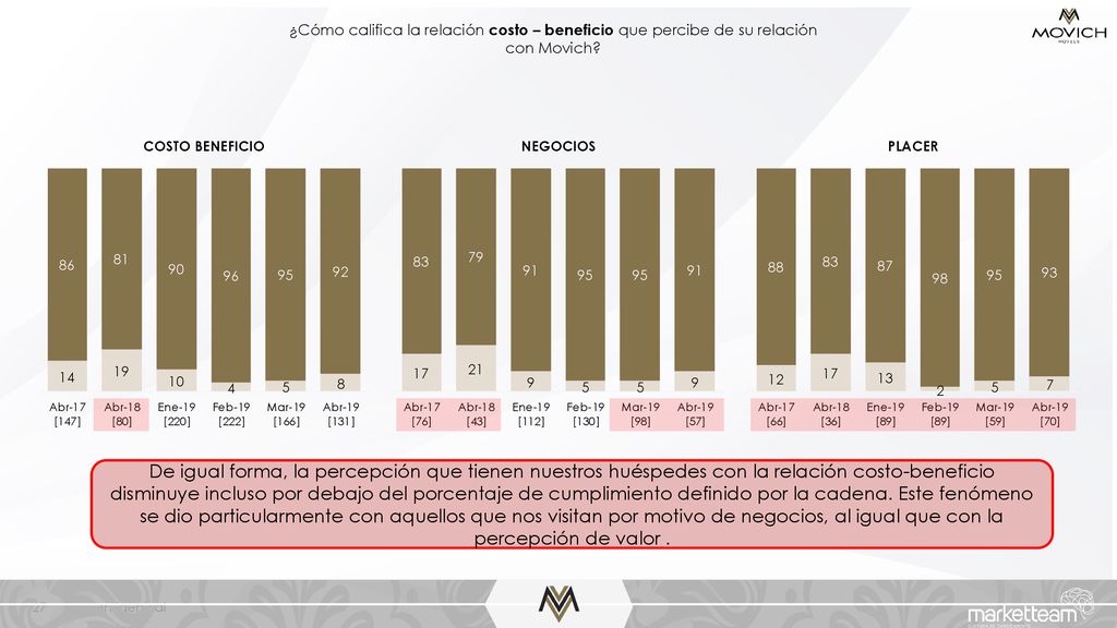 ¿Cómo califica la relación costo – beneficio que percibe de su relación con Movich