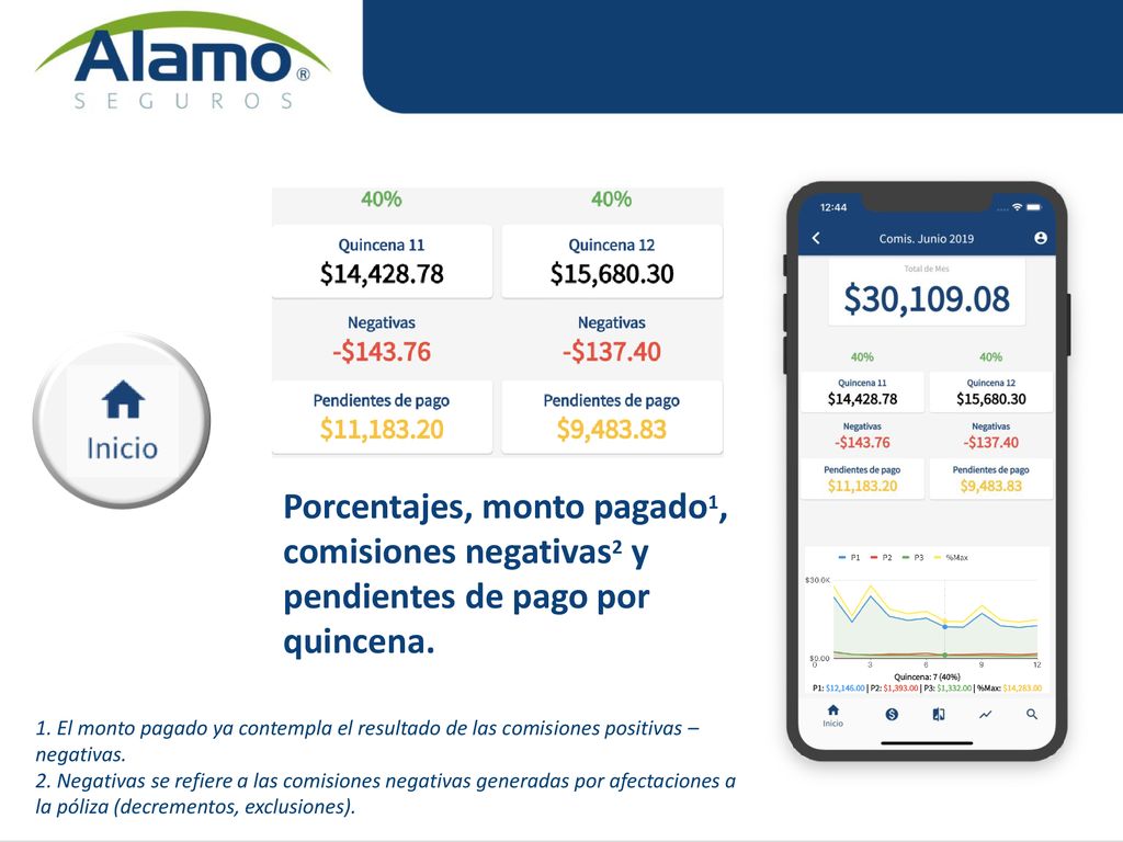 Porcentajes, monto pagado1, comisiones negativas2 y pendientes de pago por quincena.