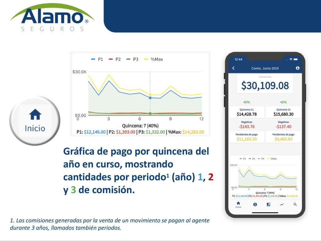 Gráfica de pago por quincena del año en curso, mostrando cantidades por periodo1 (año) 1, 2 y 3 de comisión.