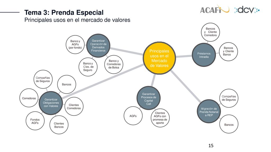 Tema 3: Prenda Especial Principales usos en el mercado de valores