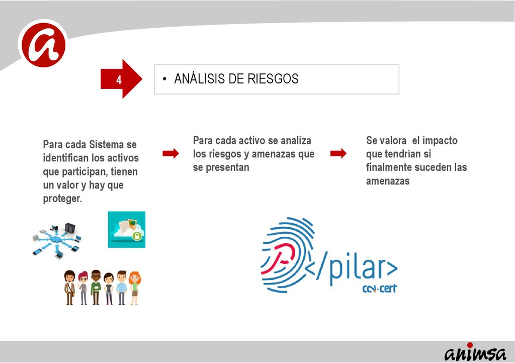 ANÁLISIS DE RIESGOS 4. Para cada activo se analiza los riesgos y amenazas que se presentan.