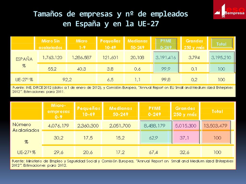 Tamaños de empresas y nº de empleados en España y en la UE-27