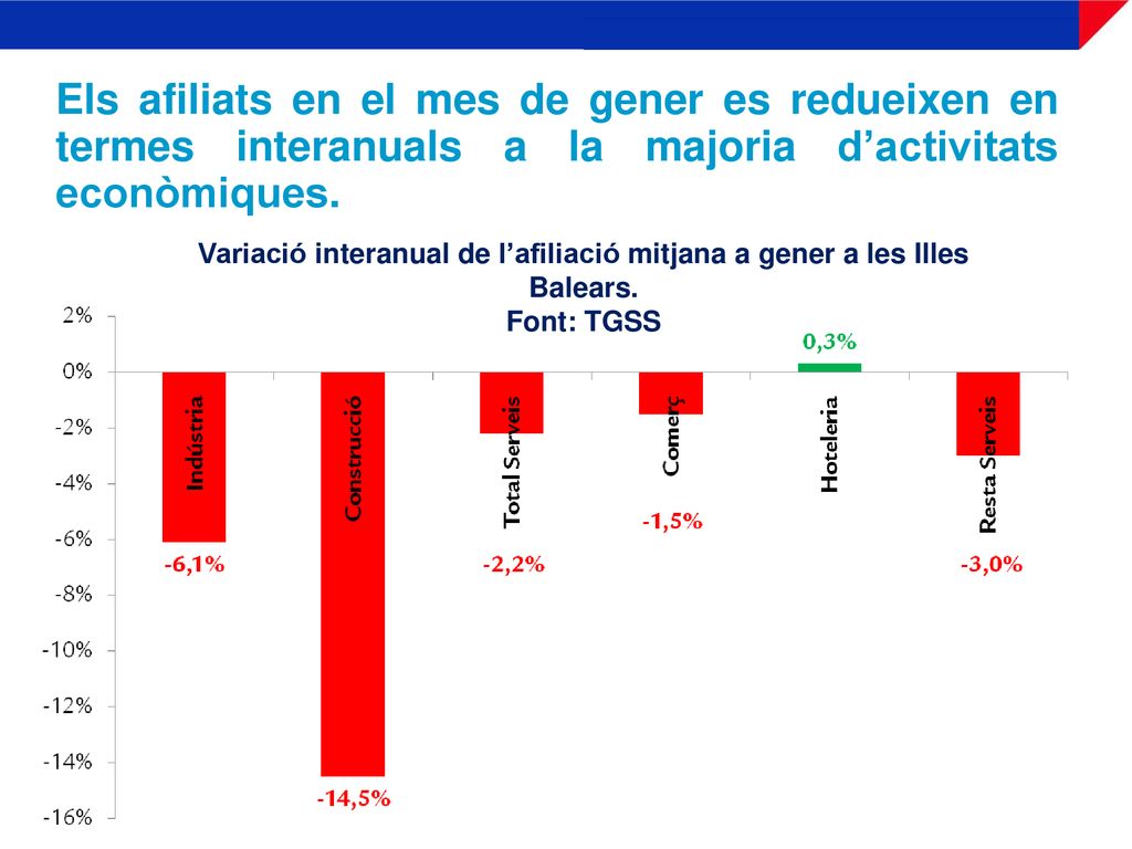 Els afiliats en el mes de gener es redueixen en termes interanuals a la majoria d’activitats econòmiques.