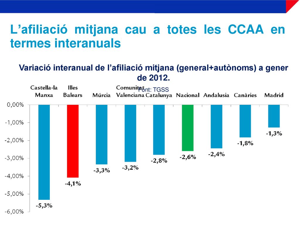L’afiliació mitjana cau a totes les CCAA en termes interanuals