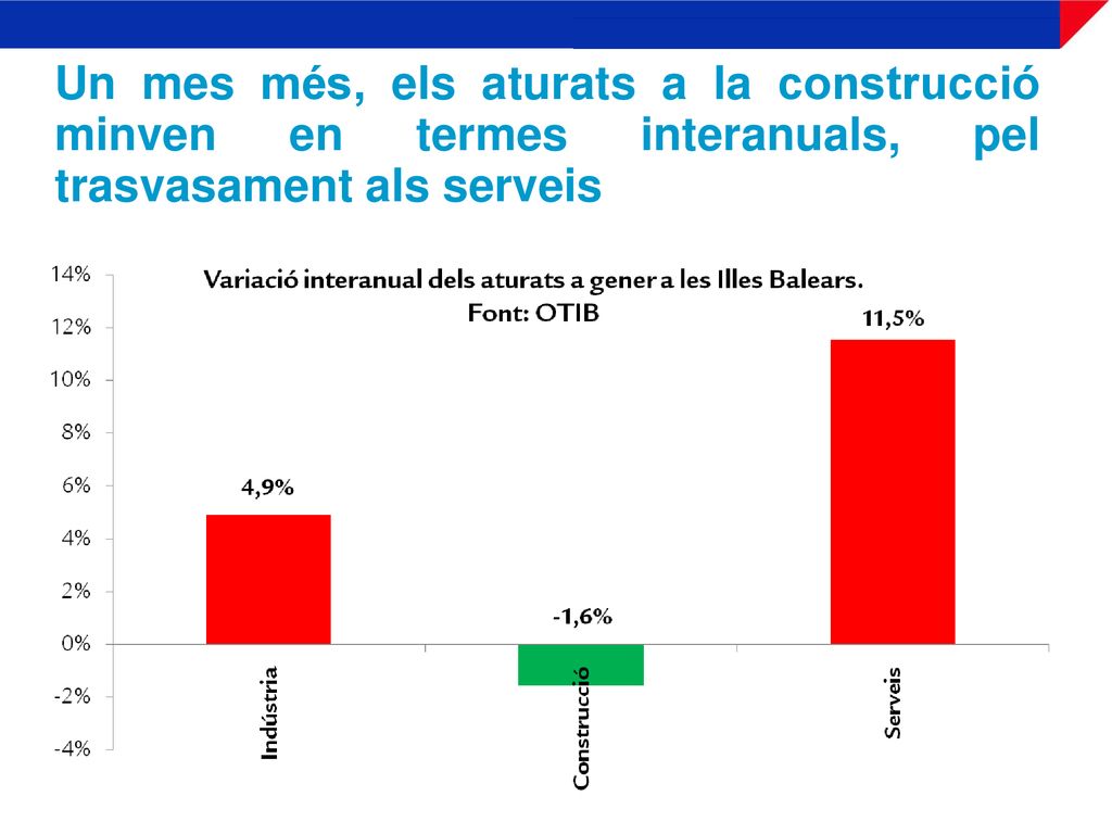 Un mes més, els aturats a la construcció minven en termes interanuals, pel trasvasament als serveis