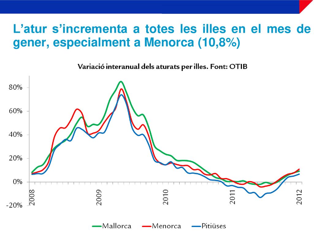 L’atur s’incrementa a totes les illes en el mes de gener, especialment a Menorca (10,8%)