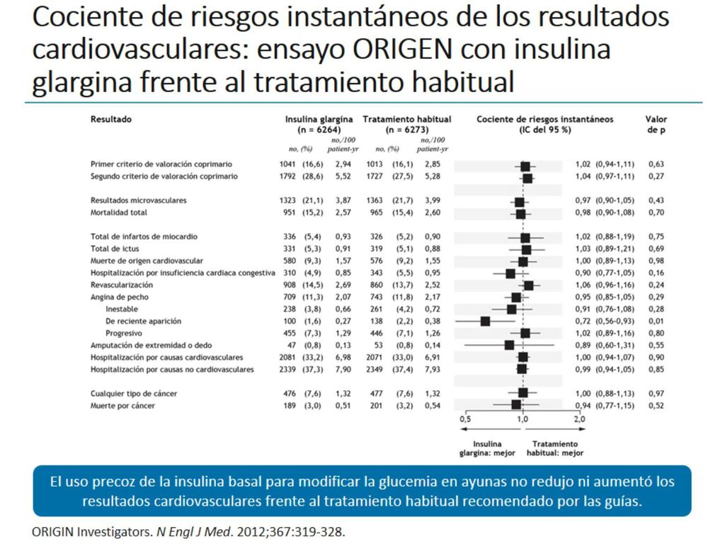 Cociente de riesgos instantáneos de los resultados cardiovasculares: ensayo ORIGEN con insulina glargina frente al tratamiento habitual