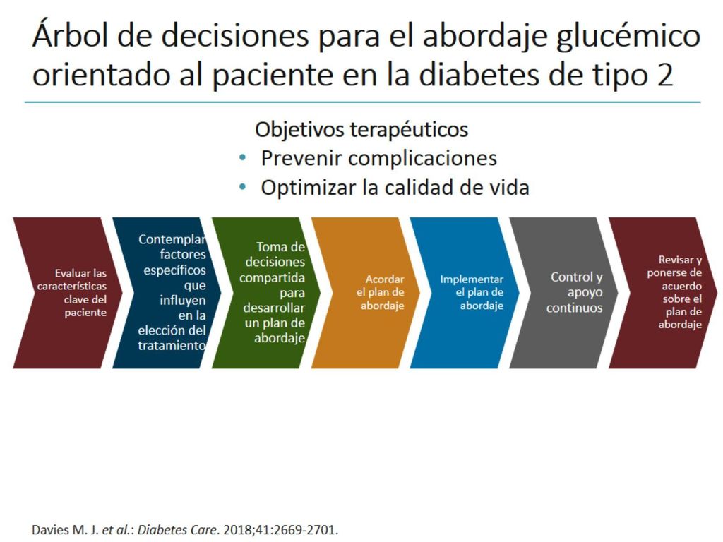 Árbol de decisiones para el abordaje glucémico orientado al paciente en la diabetes de tipo 2