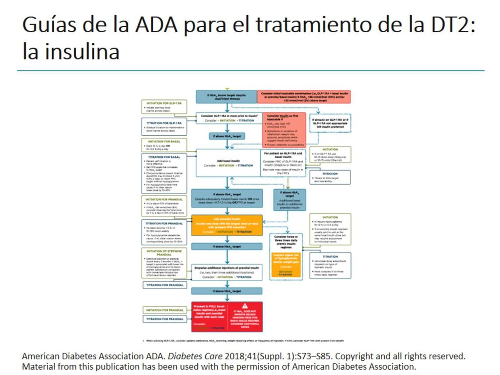 Guías de la ADA para el tratamiento de la DT2: la insulina