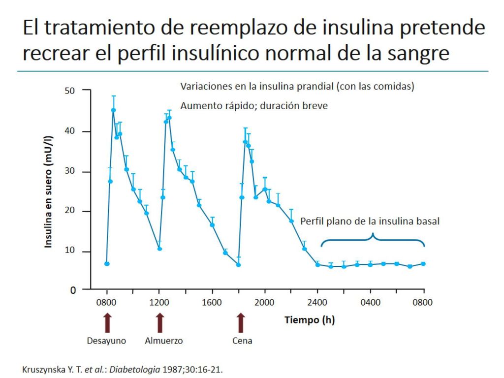 El tratamiento de reemplazo de insulina pretende recrear el perfil insulínico normal de la sangre