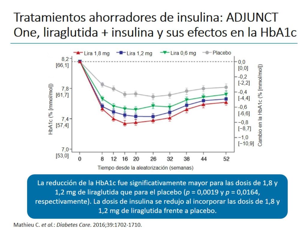 Tratamientos ahorradores de insulina: ADJUNCT One, liraglutida + insulina y sus efectos en la HbA1c
