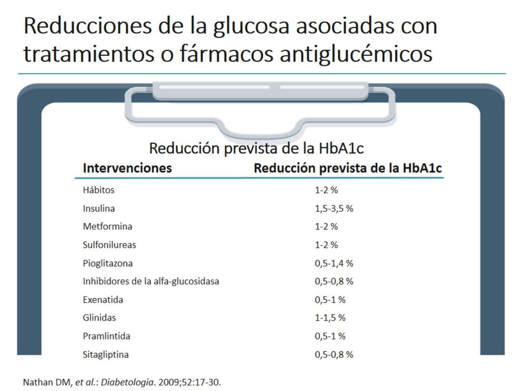 Reducciones de la glucosa asociadas con tratamientos o fármacos antiglucémicos