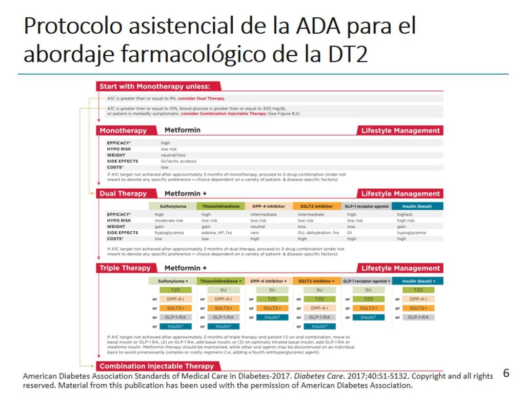 Protocolo asistencial de la ADA para el abordaje farmacológico de la DT2