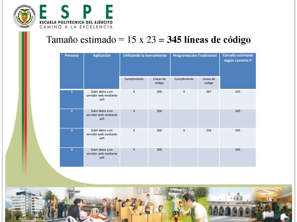 Tamaño estimado = 15 x 23 = 345 líneas de código