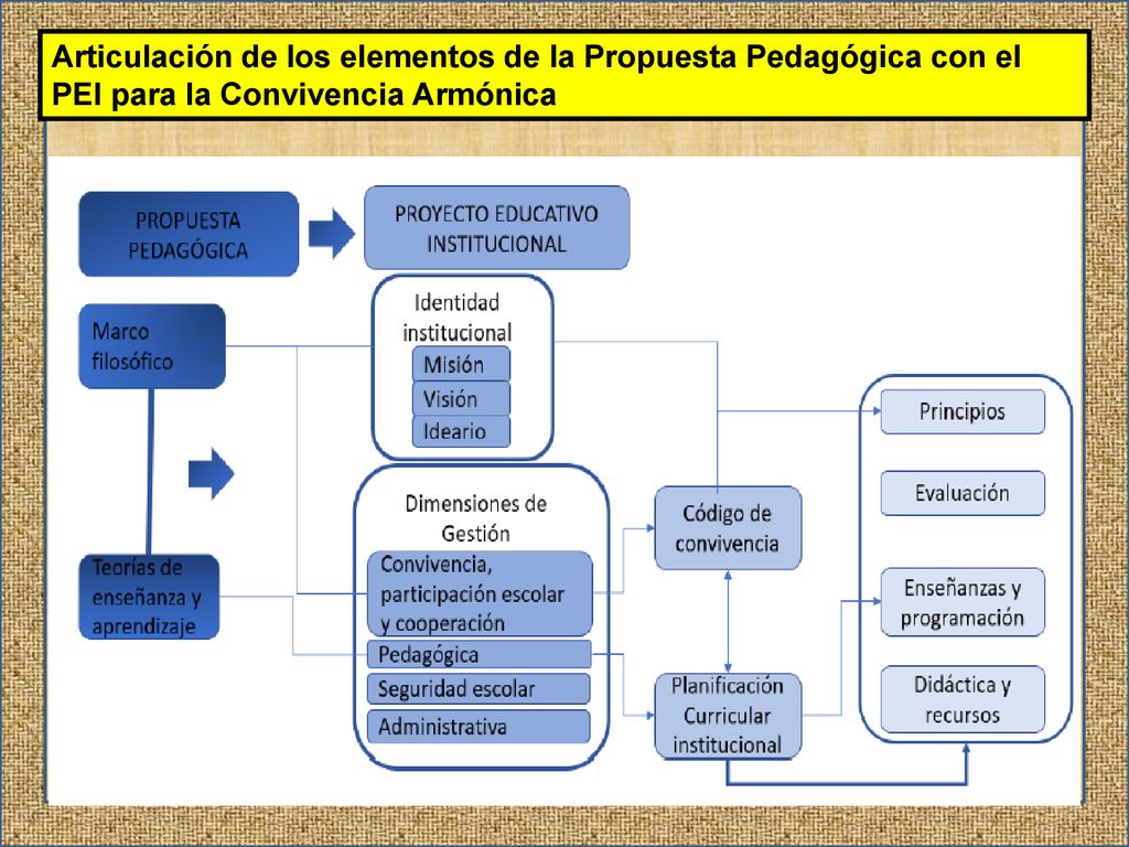 Articulación de los elementos de la Propuesta Pedagógica con el PEI para la Convivencia Armónica
