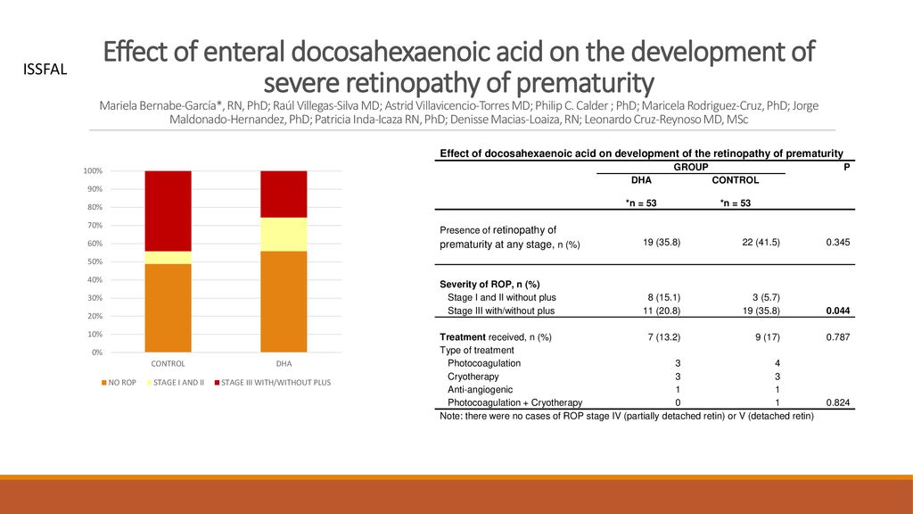 Effect of enteral docosahexaenoic acid on the development of severe retinopathy of prematurity Mariela Bernabe-García*, RN, PhD; Raúl Villegas-Silva MD; Astrid Villavicencio-Torres MD; Philip C. Calder ; PhD; Maricela Rodriguez-Cruz, PhD; Jorge Maldonado-Hernandez, PhD; Patricia Inda-Icaza RN, PhD; Denisse Macias-Loaiza, RN; Leonardo Cruz-Reynoso MD, MSc