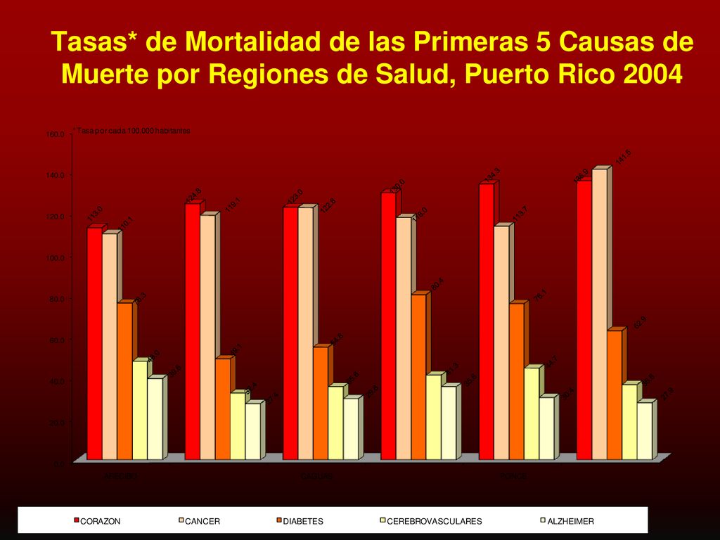 Tasas* de Mortalidad de las Primeras 5 Causas de Muerte por Regiones de Salud, Puerto Rico 2004