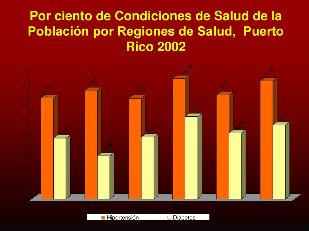 Por ciento de Condiciones de Salud de la Población por Regiones de Salud, Puerto Rico 2002
