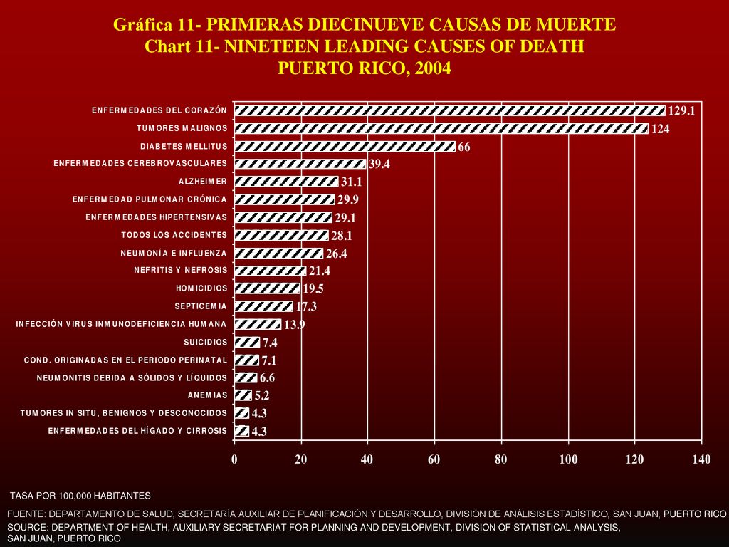 Gráfica 11- PRIMERAS DIECINUEVE CAUSAS DE MUERTE Chart 11- NINETEEN LEADING CAUSES OF DEATH PUERTO RICO, 2004