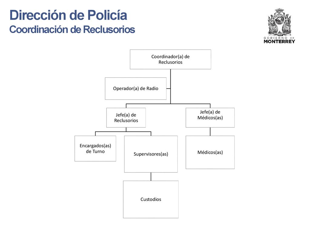 Dirección de Policía Coordinación de Reclusorios Coordinador(a) de