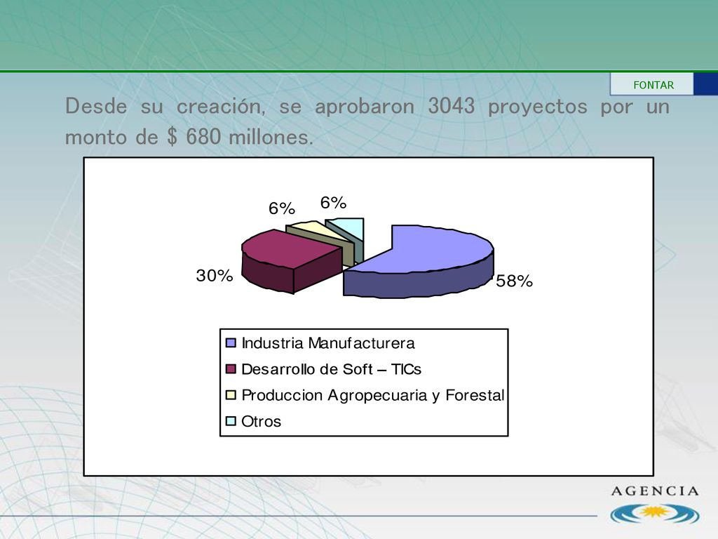 FONTAR Desde su creación, se aprobaron 3043 proyectos por un monto de $ 680 millones.