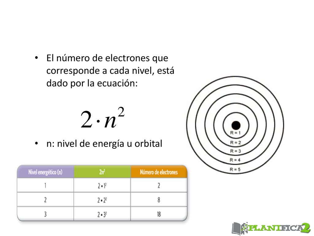 El número de electrones que corresponde a cada nivel, está dado por la ecuación: