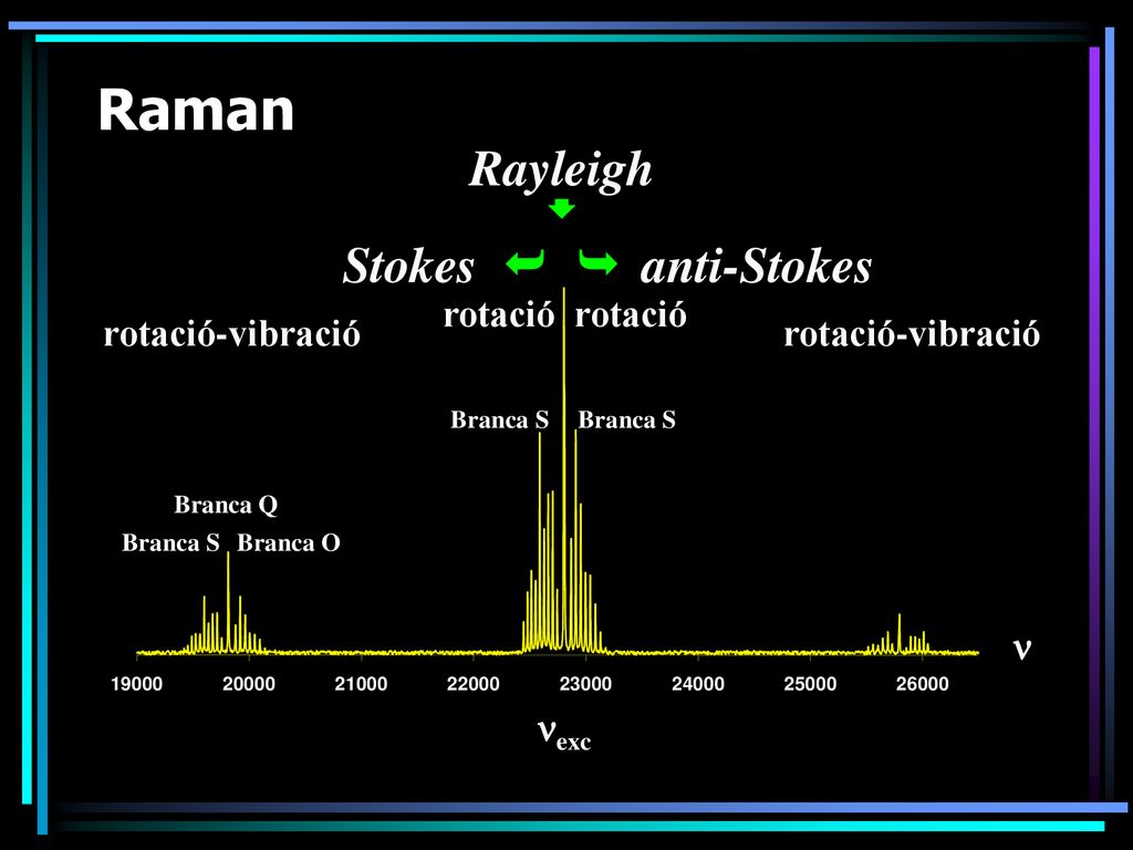 Raman Rayleigh  Stokes   anti-Stokes n rotació rotació
