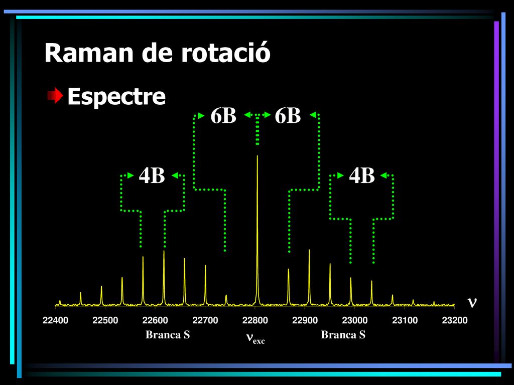 Raman de rotació Espectre 6B 6B 4B 4B n nexc Branca S Branca S 22400