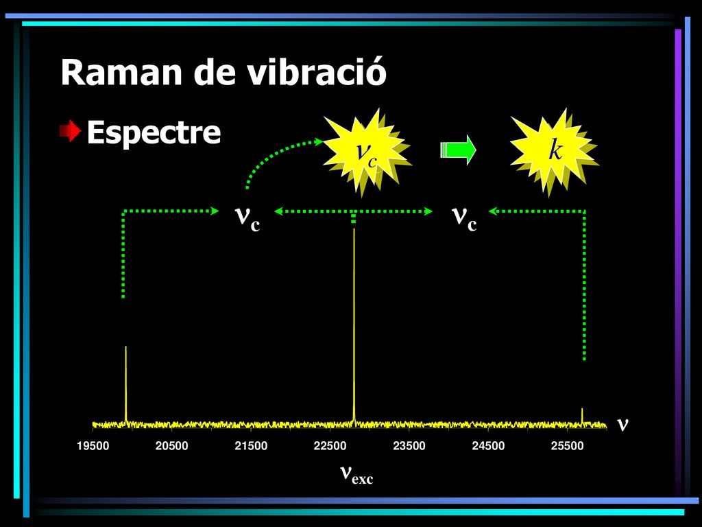Raman de vibració Espectre nc k nc nc n nexc