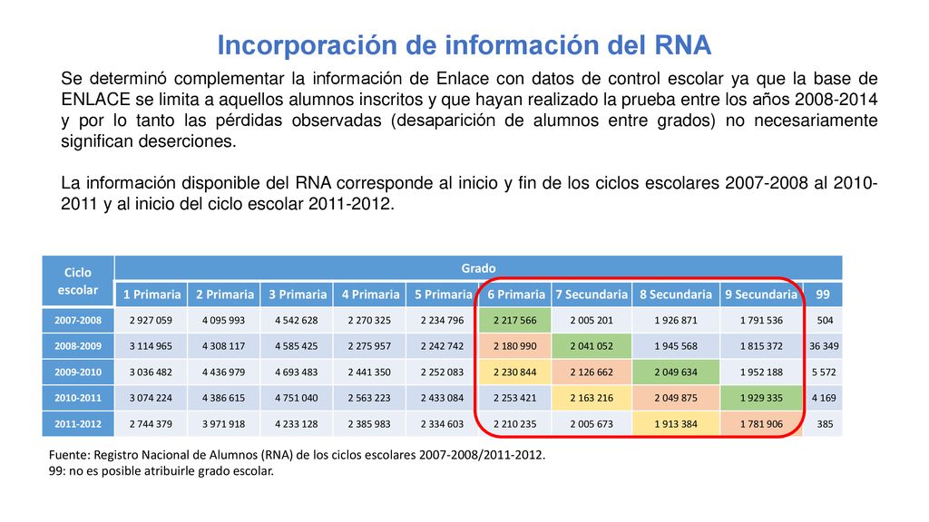 Incorporación de información del RNA