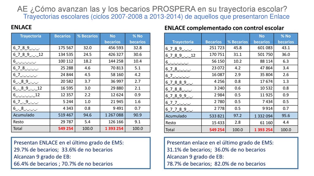 AE ¿Cómo avanzan las y los becarios PROSPERA en su trayectoria escolar
