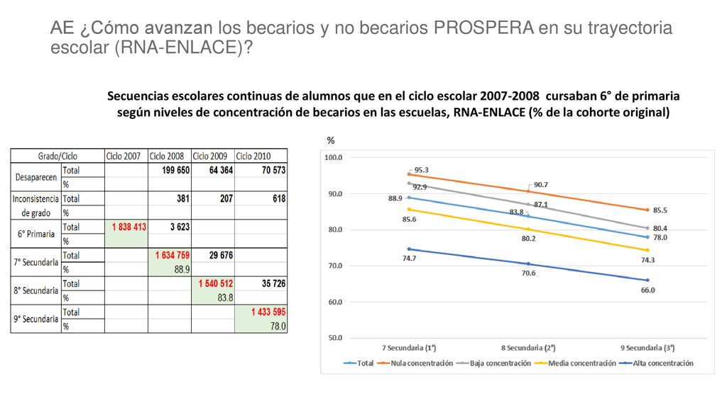 AE ¿Cómo avanzan los becarios y no becarios PROSPERA en su trayectoria escolar (RNA-ENLACE)