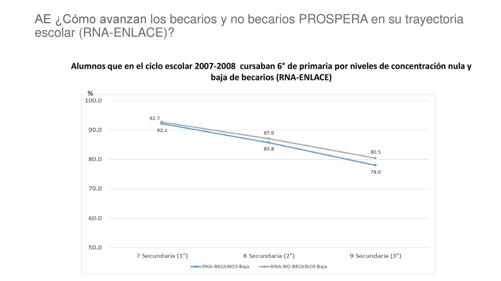 AE ¿Cómo avanzan los becarios y no becarios PROSPERA en su trayectoria escolar (RNA-ENLACE)