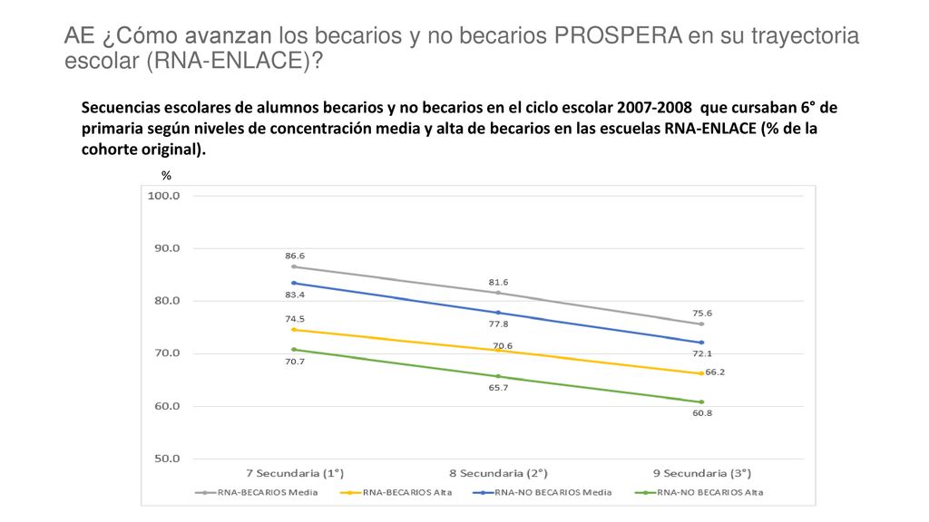 AE ¿Cómo avanzan los becarios y no becarios PROSPERA en su trayectoria escolar (RNA-ENLACE)