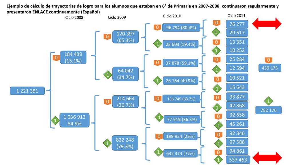 Ejemplo de cálculo de trayectorias de logro para los alumnos que estaban en 6° de Primaria en , continuaron regularmente y presentaron ENLACE continuamente (Español)