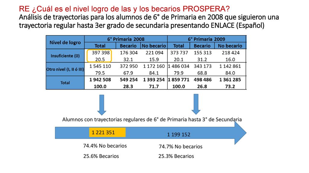 RE ¿Cuál es el nivel logro de las y los becarios PROSPERA