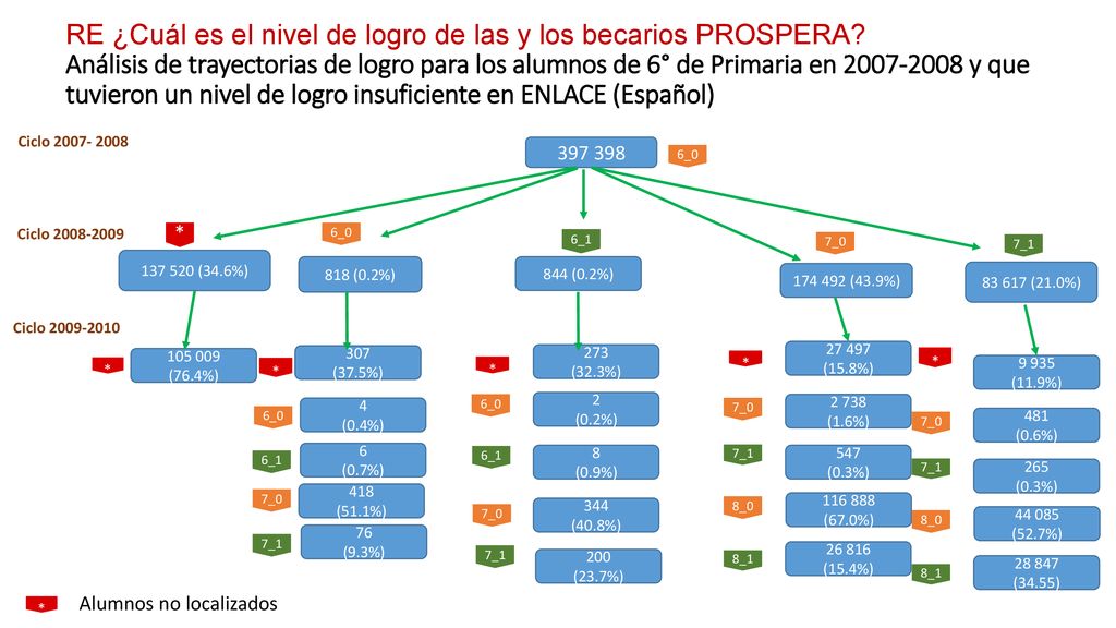 RE ¿Cuál es el nivel de logro de las y los becarios PROSPERA