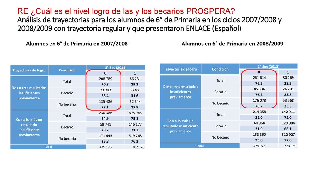 RE ¿Cuál es el nivel logro de las y los becarios PROSPERA