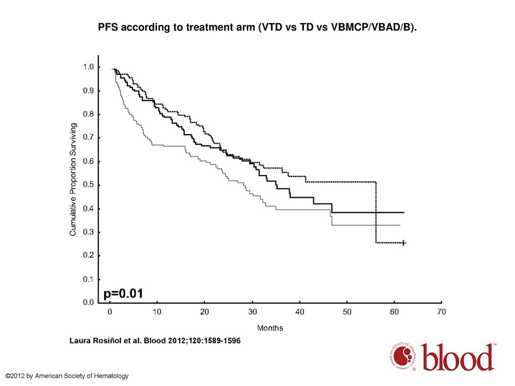 PFS according to treatment arm (VTD vs TD vs VBMCP/VBAD/B).