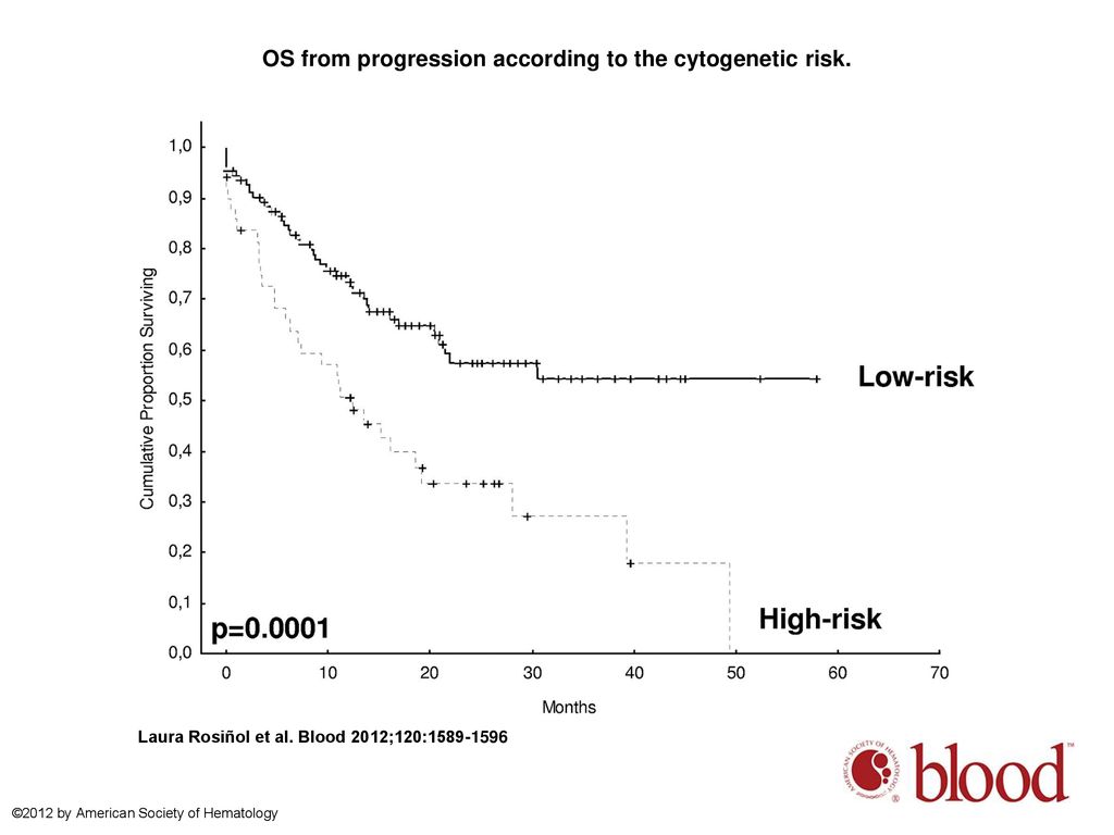 OS from progression according to the cytogenetic risk.