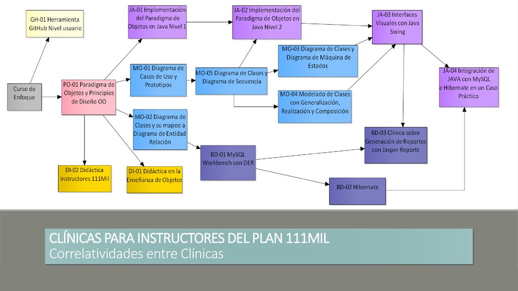 CLÍNICAS PARA INSTRUCTORES DEL PLAN 111MIL Correlatividades entre Clínicas