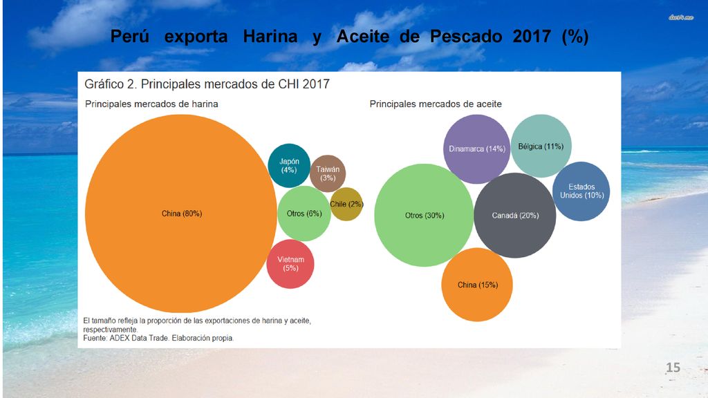 Perú exporta Harina y Aceite de Pescado 2017 (%)