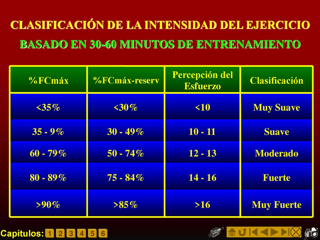 CLASIFICACIÓN DE LA INTENSIDAD DEL EJERCICIO BASADO EN MINUTOS DE ENTRENAMIENTO